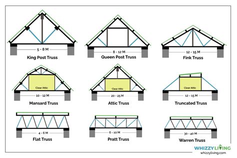 Scissor trusses by virtue of their geometry will perform very differently compared to a conventional truss. . Disadvantages of scissor truss